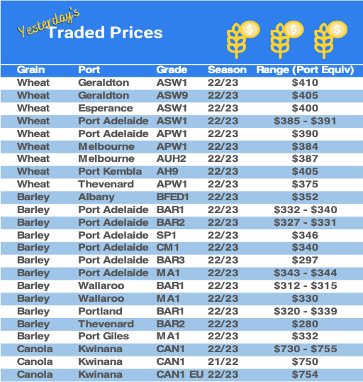 Grain trade prices for Australia Grain (wheat, barley, Sorghum, Lupins, Canola, Faba Beans, Oats, Chickpeas and lentils)