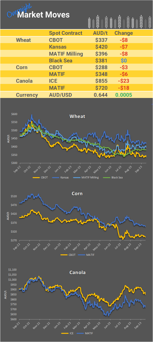 Chart including Wheat CBOT prices, Wheat Black Sea prices, Canola ICE prices and Canola MATIF prices