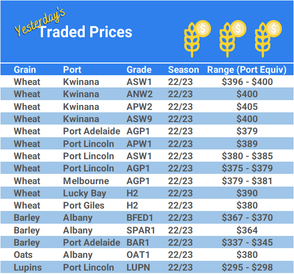 Grain trade prices for Australia Grain (wheat, barley, Sorghum, Lupins, Canola, Faba Beans, Oats, Chickpeas and lentils)