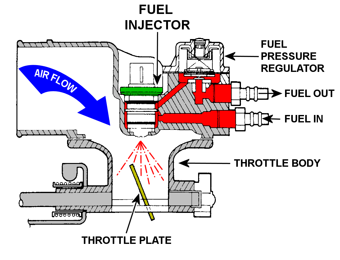 Throttle body injection system diagram.