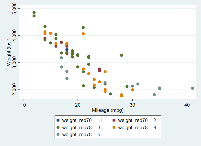 Simple Scatter Plot by Categories