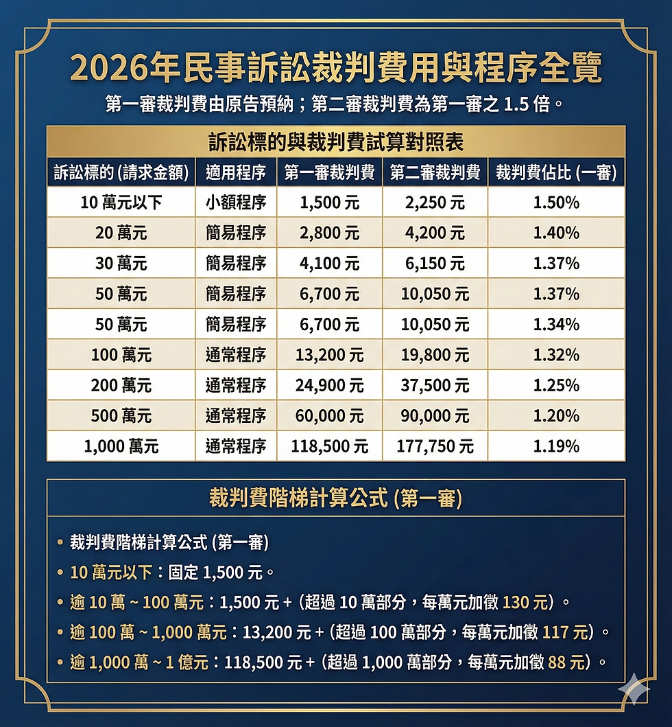 打官司要繳多少錢給法院?民事訴訟裁判費速懂