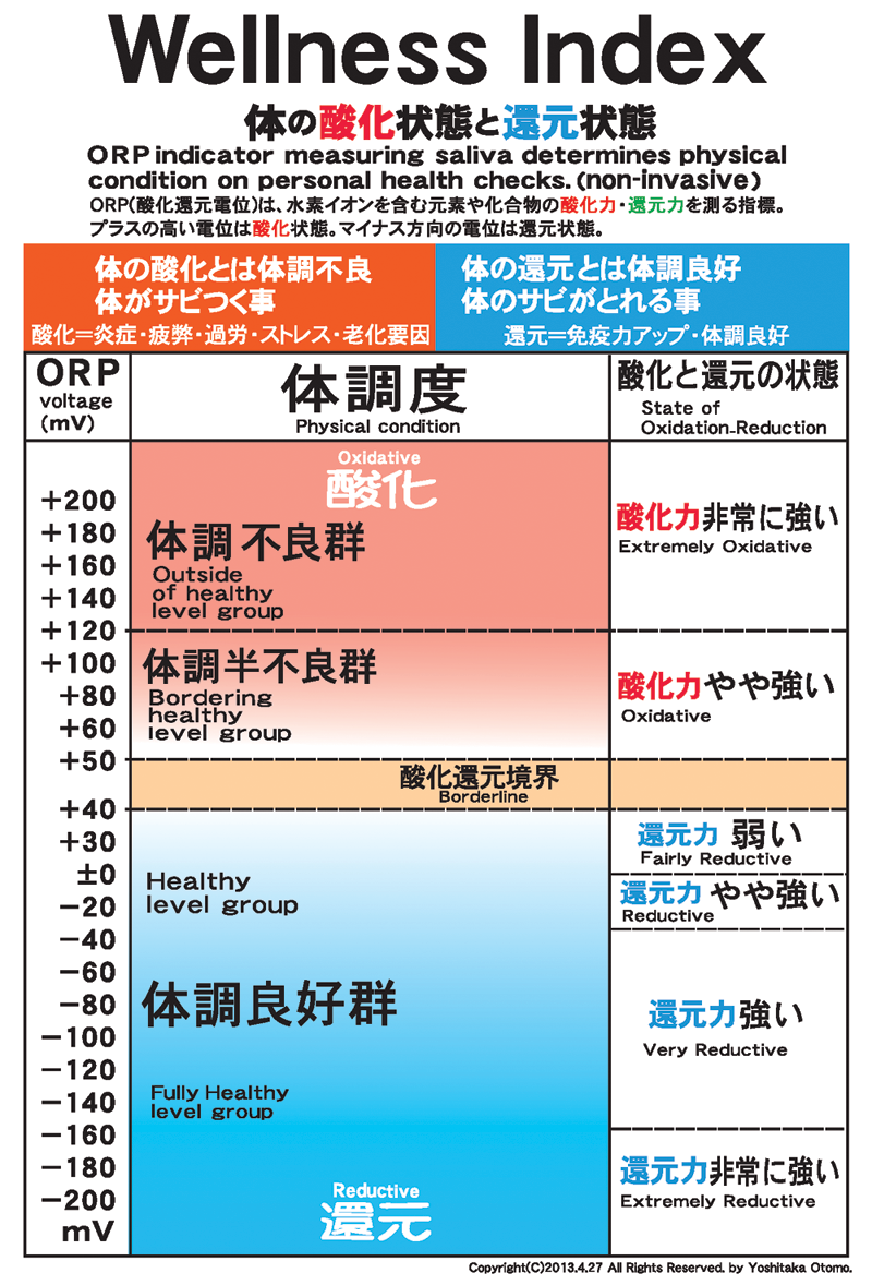 枝豆を食べる前後で確認