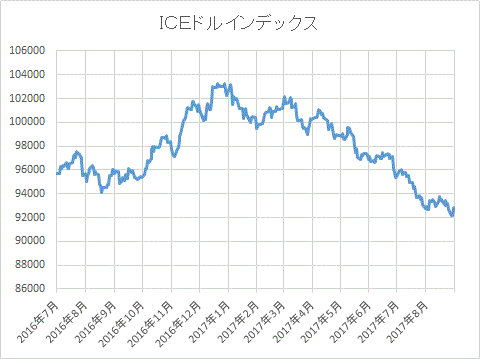ICEドルインデックス