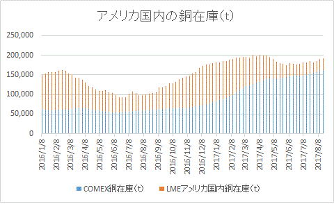 アメリカ国内の銅在庫(t)