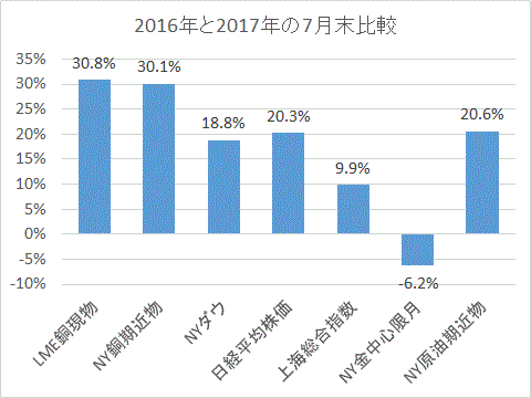 2016年と2017年の7月末比較