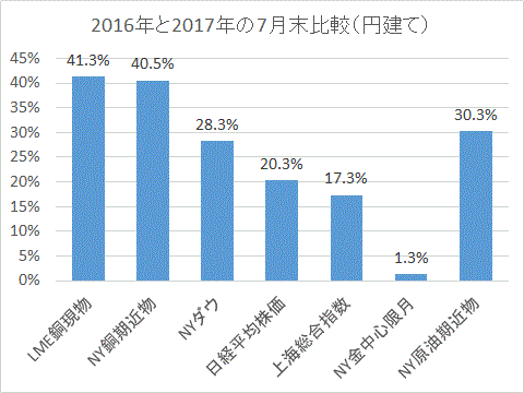 2016年と2017年の7月末比較(円建て)