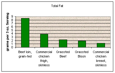 total fat grass fed beef vs other meat.g