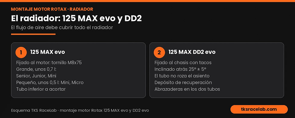 Esquema TKS RaceLab del montaje del radiador en los motores Rotax 125 MAX evo y DD2