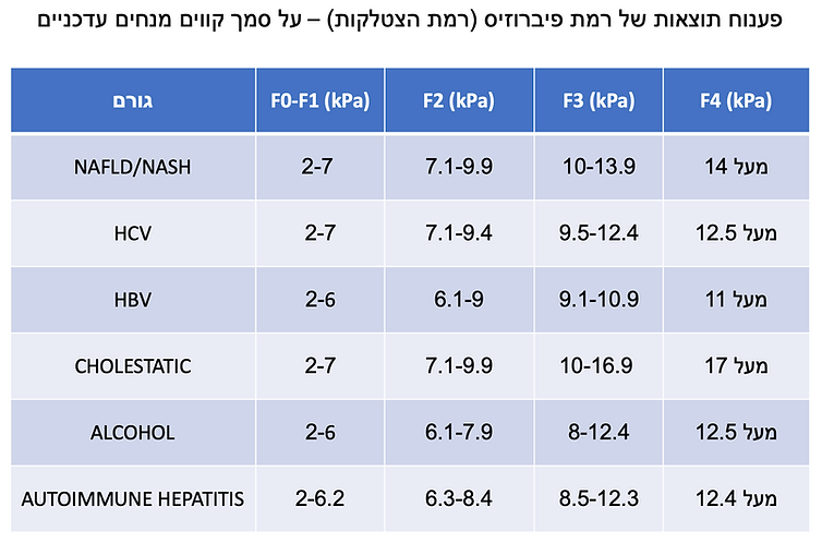 ערכי בדיקת FibroScan