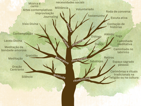 A Árvore das Práticas Contemplativas