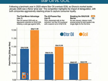 The Start of a Full-Blown Fuel Price War in 2026: Star Oil vs. GOIL
