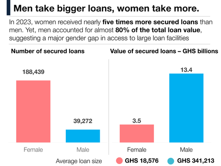 Gender Disparities in Ghana’s Credit Landscape: What 2023 Data Reveals