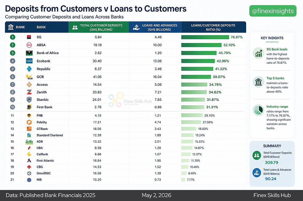 Why Ghana’s Banks Are Holding Back on Lending.