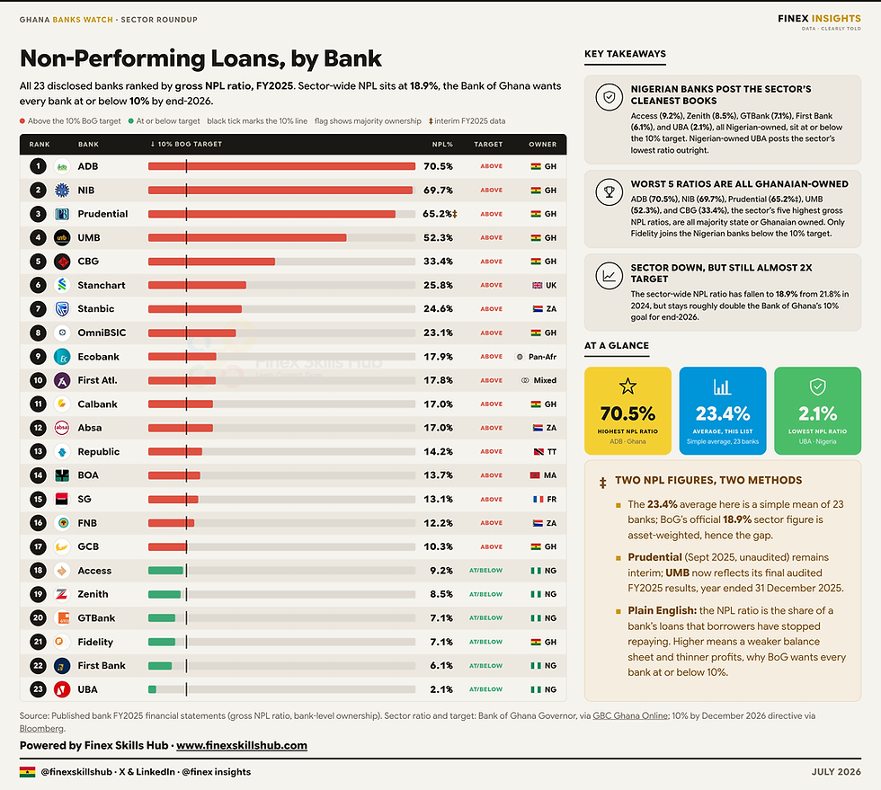 Which bank has Ghana's cleanest loan book? Which has the worst?