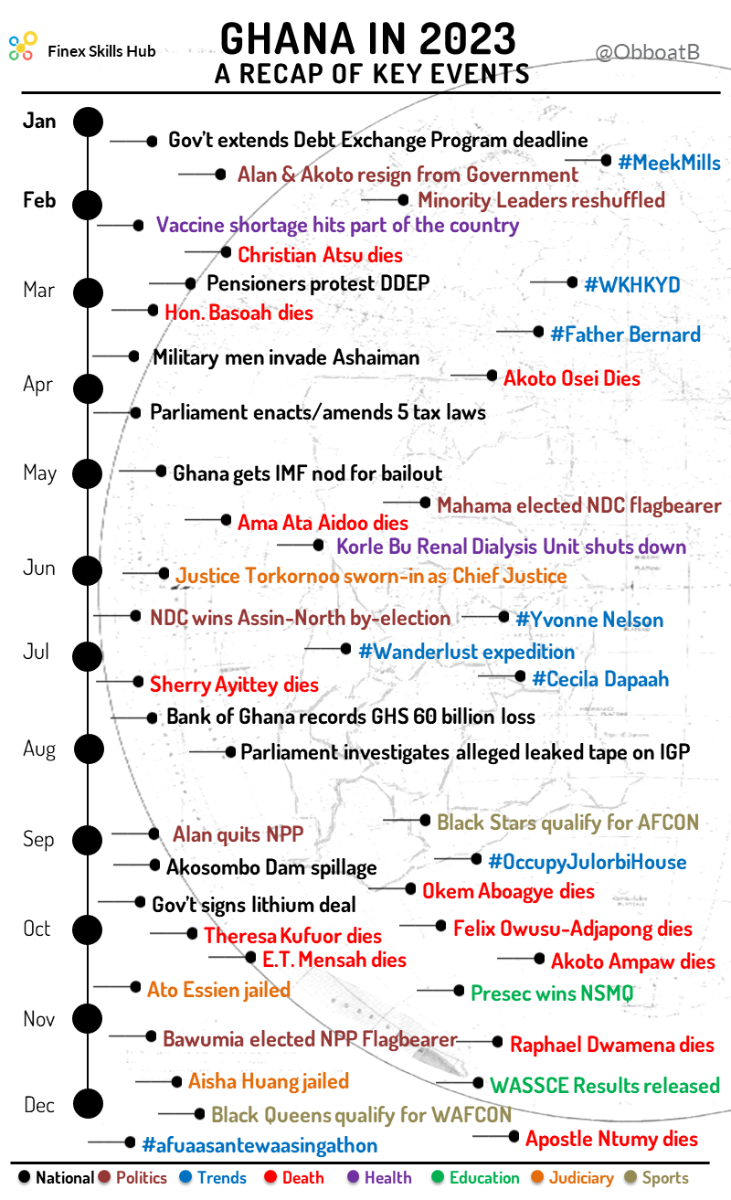 Ghana's Year in Review: A Recap of Key Events in 2023