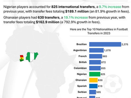 Football Transfers Surge in 2023: How Nigeria and Ghana Lead Africa’s Global Football Exports