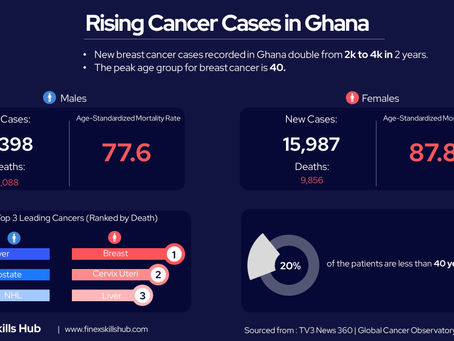 Ghana's Battle Against Cancer: Insights from the Latest 2022 Statistics