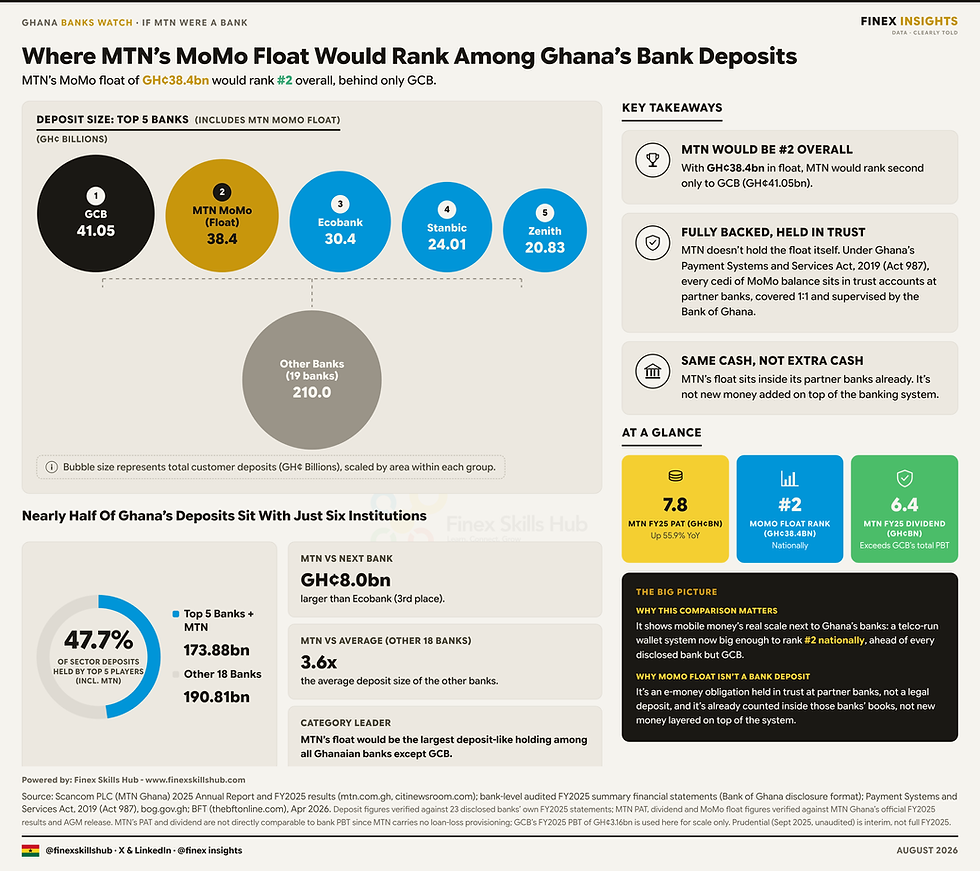If MTN Were a Bank, It Would Rank Second in Ghana.