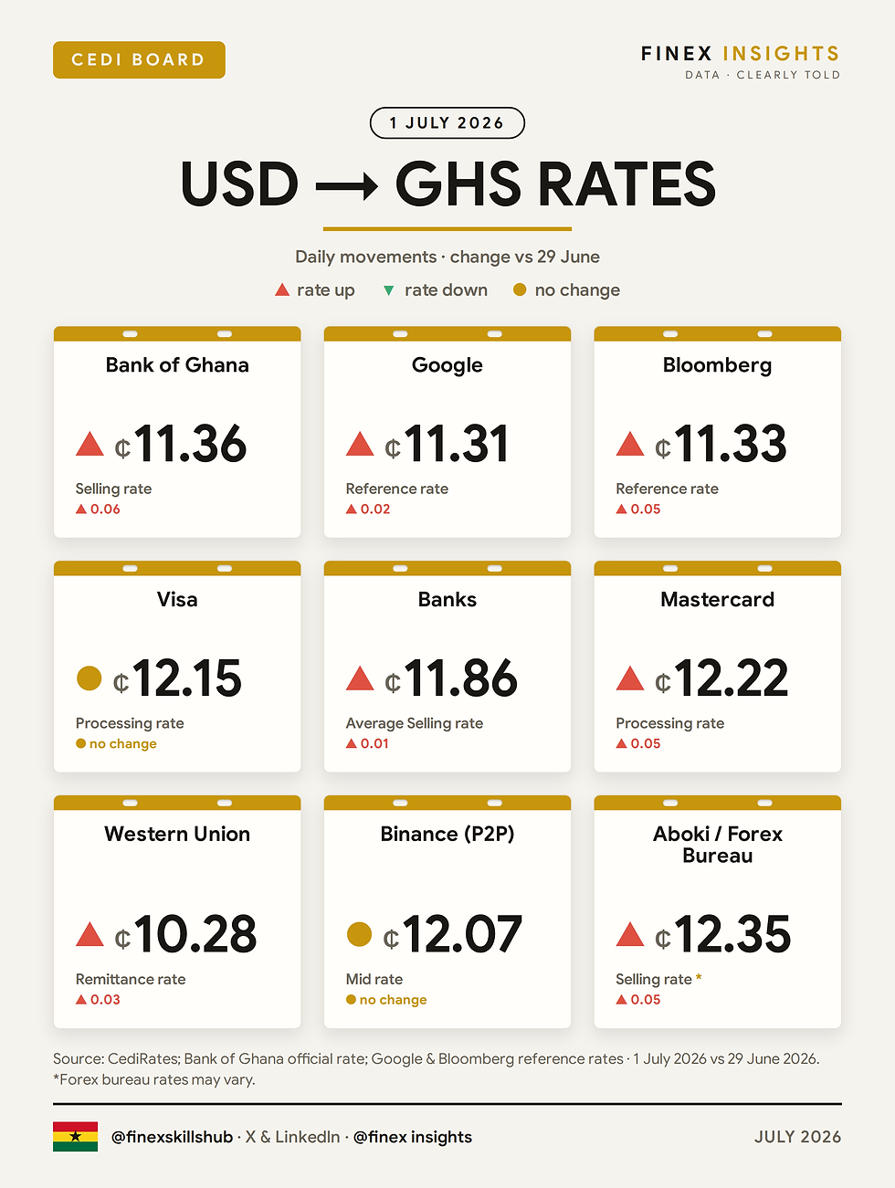USD - GHS rates in Ghana today