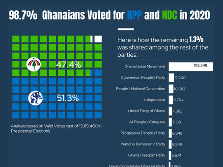 Ghana’s Two-Party Dominance: Why Third Parties Struggle to Gain Ground in Elections