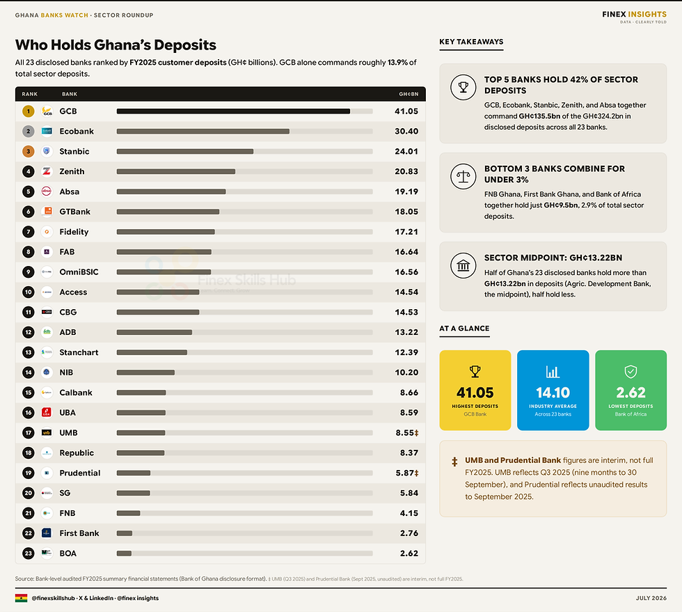 Who Holds Ghana's Customer Deposits?