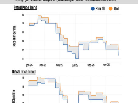 Star Oil vs. GOIL: The 2025 Price Gap That Changed the Fuel Market