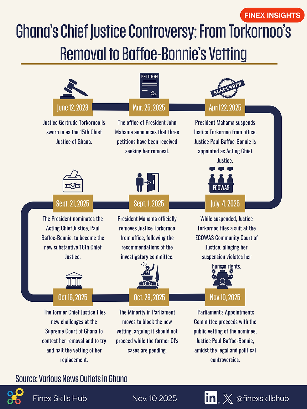 Ghana's Chief Justice Controversy: A Timeline of Events.