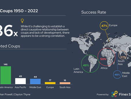 Coups and Development: A Global Trend