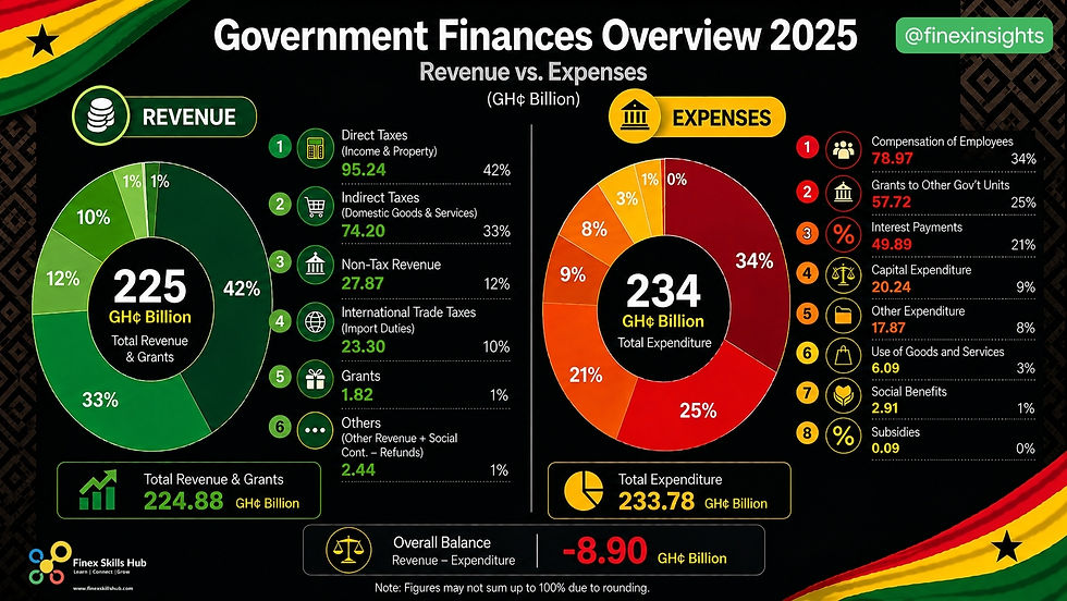 Ghana’s 2025 Fiscal Outturn Reveals the Real Pressure Points in Government Spending.
