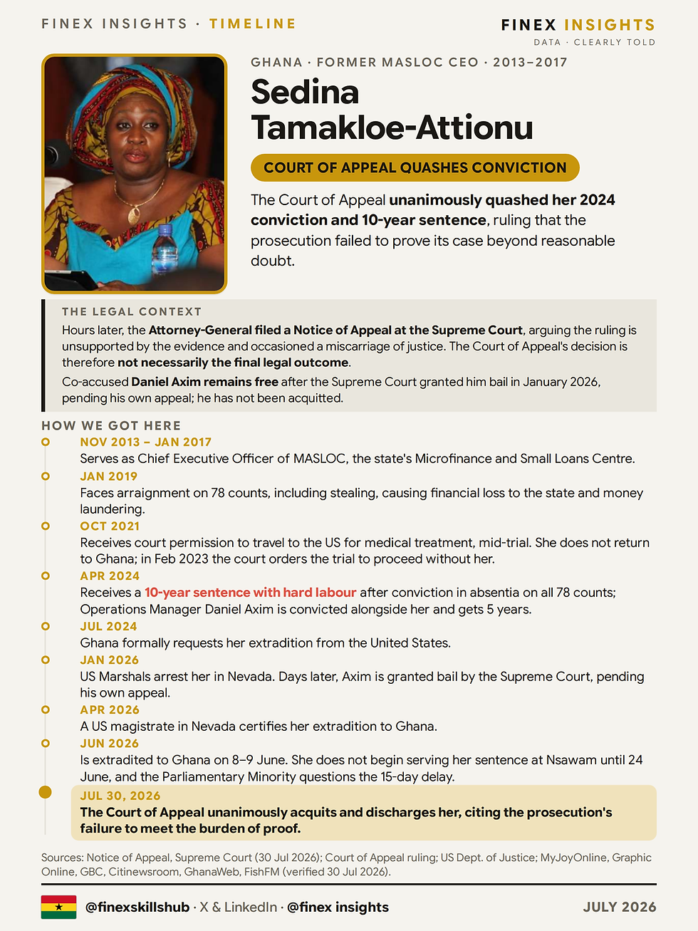 The Sedina Tamakloe-Attionu Timeline: