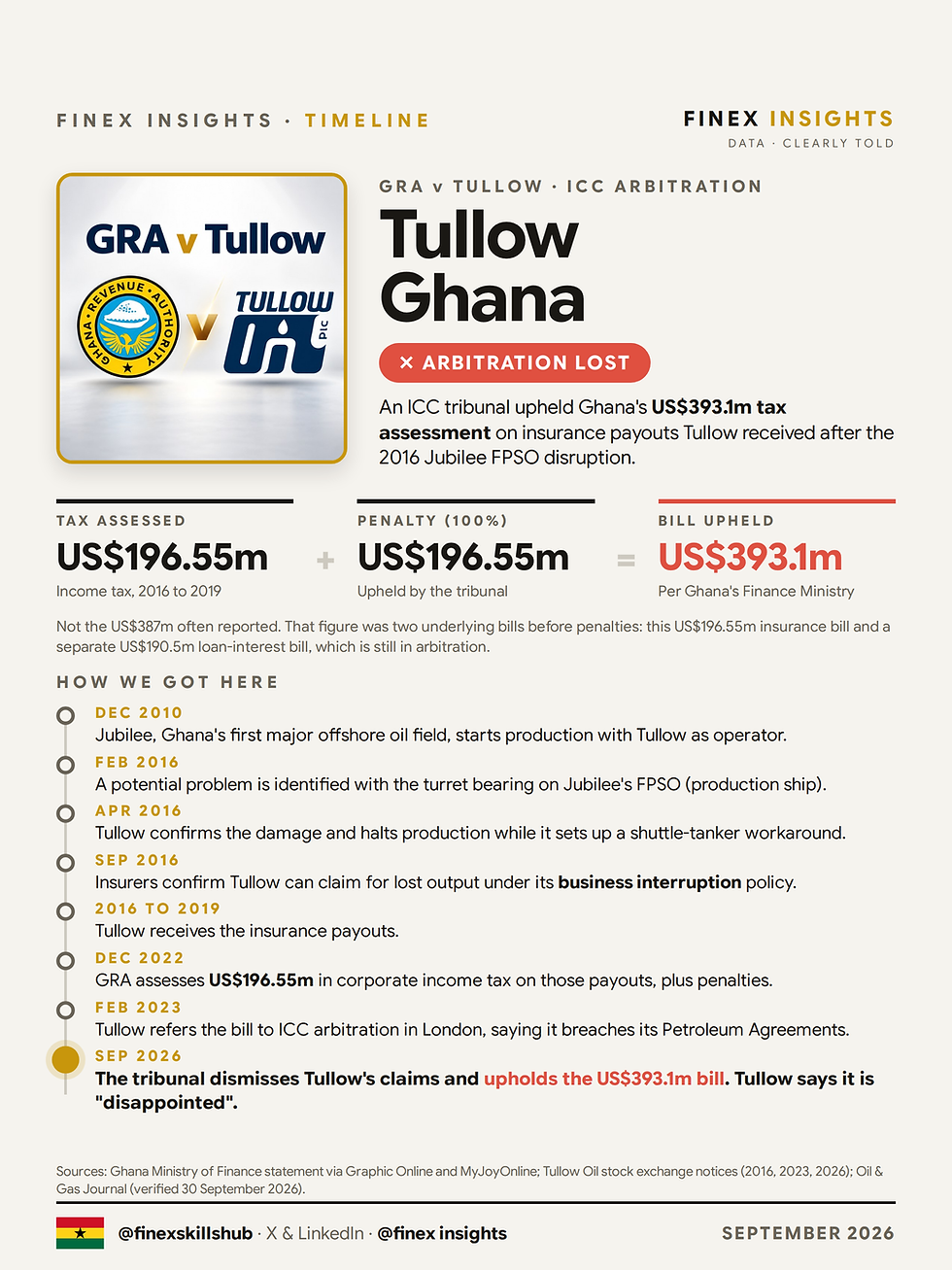 Ghana's US$393m Tullow Tax Arbitration: How a 2016 Jubilee Breakdown Led to a Landmark Tax Ruling