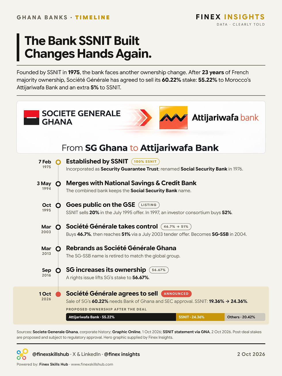 From SSNIT to Société Générale: The 51-Year Journey of the Ghanaian Bank Set for Moroccan Ownership.