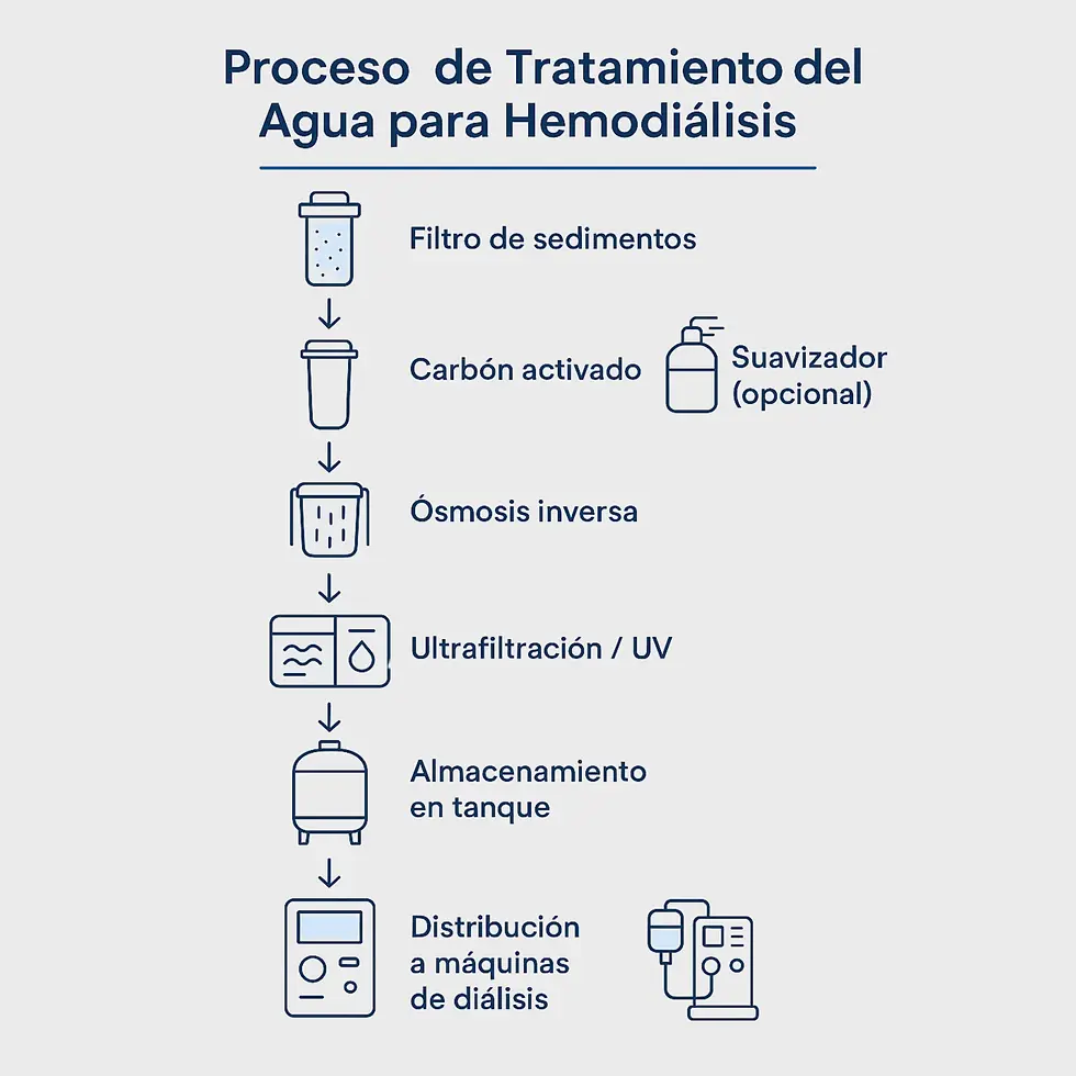 Proceso de tratamiento para calidad de agua de diálisis
