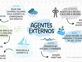 Agentes Externos do Relevo: Erosão e Intemperismo