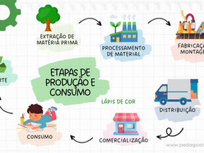 Etapas de Produção e Consumo