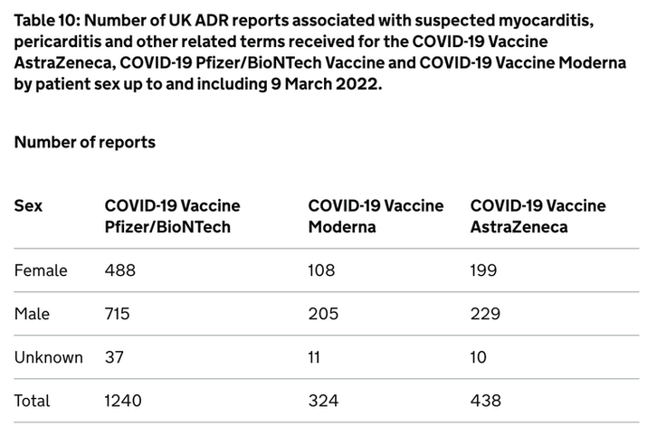 Table 10: Number of UK ADR reports associated with suspected myocarditis, pericarditis and other related terms received for the COVID-19 Vaccine AstraZeneca, COVID-19 Pfizer/BioNTech Vaccine and COVID-19 Vaccine Moderna by patient sex up to and including 9 March 2022.