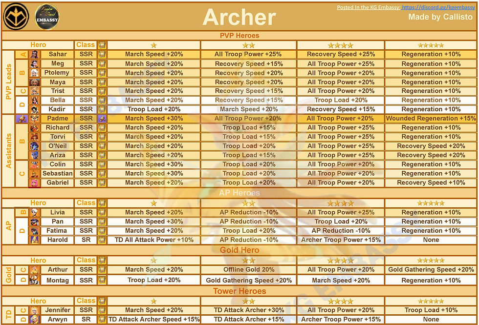 Archer Tiers