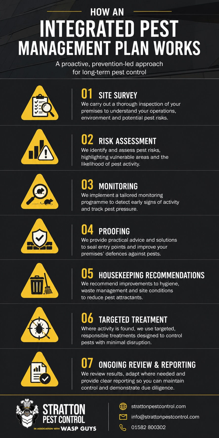An infographic showing how an integrated pest management plan works