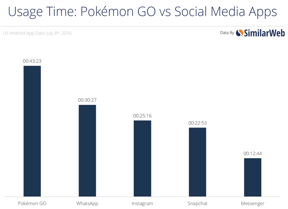 Pokemon go usage time