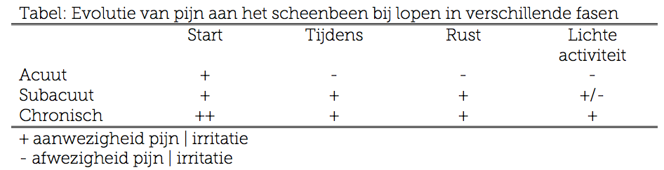 Kinesist Leuven | Scheenbeenvliesonsteking