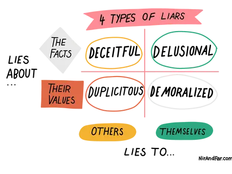The Four Types of Liars