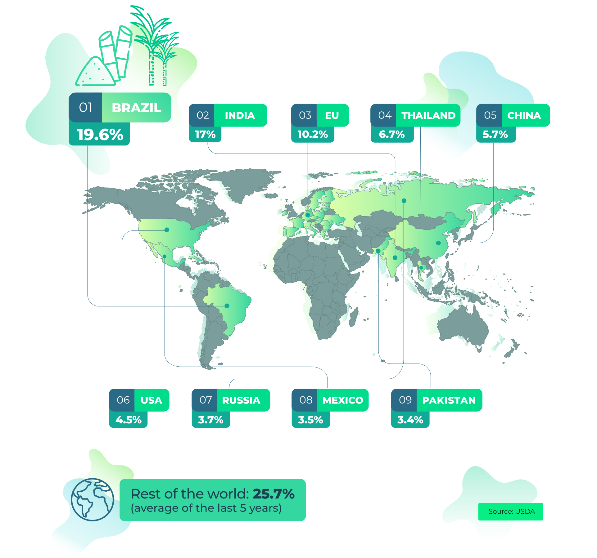 global sugar import export