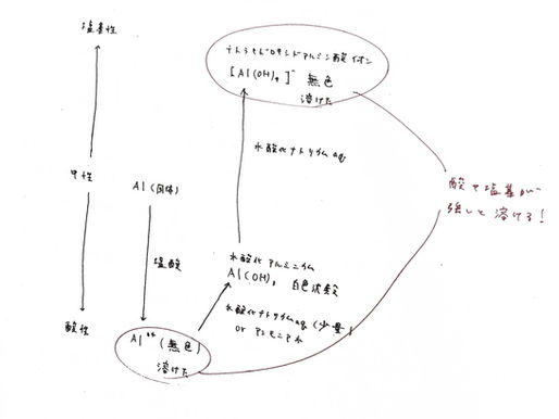 解ける人の情報整理(高校化学)