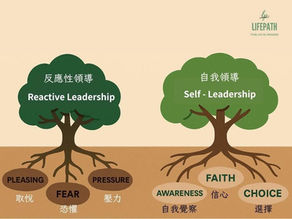 自我領導 Self-Leadership 