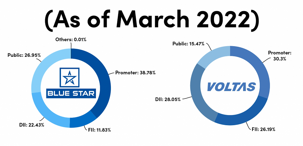 Blue Star vs Voltas Limited - Shareholding pattern