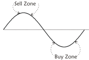 buy low sell high