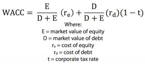 Formula for calculating WACC | Debt Financing vs Equity Financing