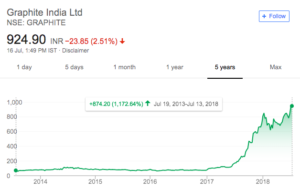 graphite india share price