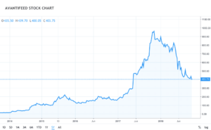 avanti feeds share price
